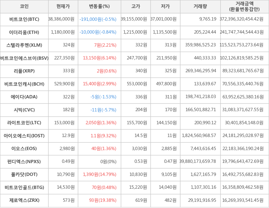 비트코인, 이더리움, 스텔라루멘, 비트코인에스브이, 리플, 비트코인캐시, 에이다, 시빅, 라이트코인, 아이오에스티, 이오스, 펀디엑스, 폴카닷, 비트코인골드, 제로엑스