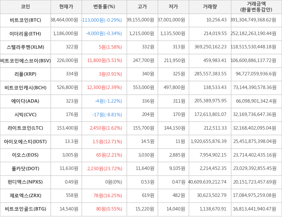 비트코인, 이더리움, 스텔라루멘, 비트코인에스브이, 리플, 비트코인캐시, 에이다, 시빅, 라이트코인, 아이오에스티, 이오스, 폴카닷, 펀디엑스, 제로엑스, 비트코인골드