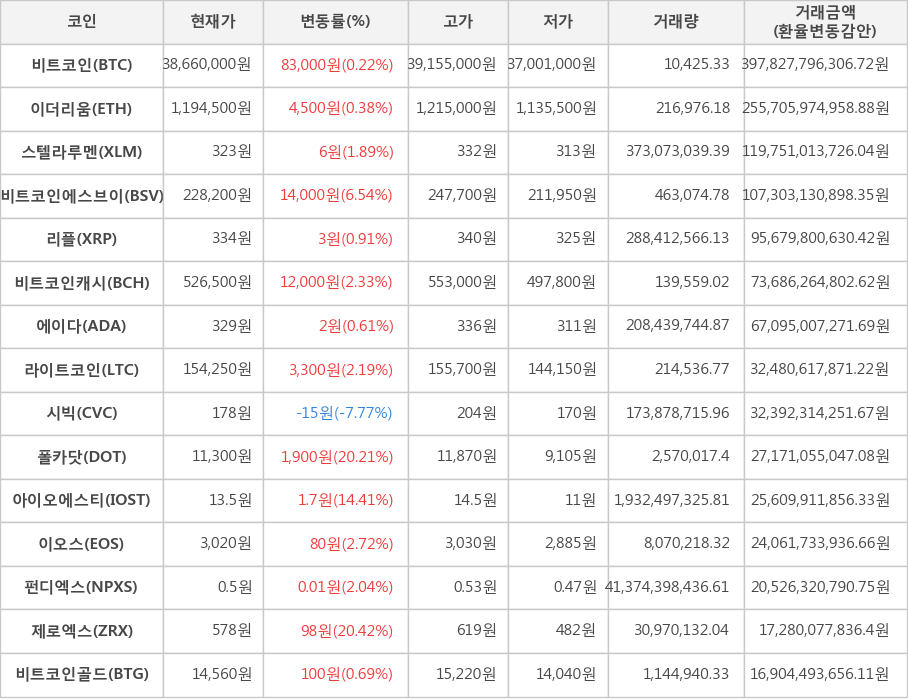 비트코인, 이더리움, 스텔라루멘, 비트코인에스브이, 리플, 비트코인캐시, 에이다, 라이트코인, 시빅, 폴카닷, 아이오에스티, 이오스, 펀디엑스, 제로엑스, 비트코인골드