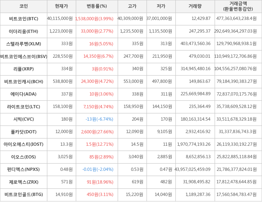 비트코인, 이더리움, 스텔라루멘, 비트코인에스브이, 리플, 비트코인캐시, 에이다, 라이트코인, 시빅, 폴카닷, 아이오에스티, 이오스, 펀디엑스, 제로엑스, 비트코인골드