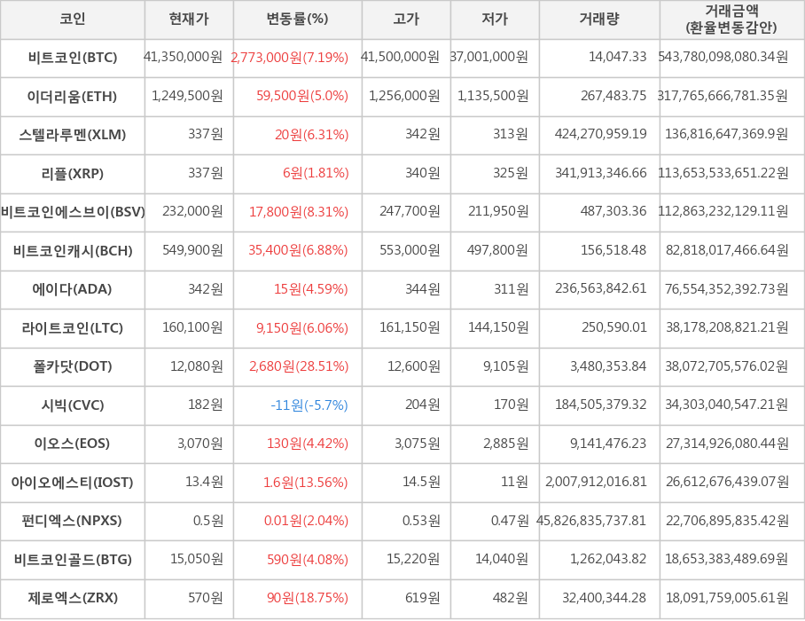 비트코인, 이더리움, 스텔라루멘, 리플, 비트코인에스브이, 비트코인캐시, 에이다, 라이트코인, 폴카닷, 시빅, 이오스, 아이오에스티, 펀디엑스, 비트코인골드, 제로엑스