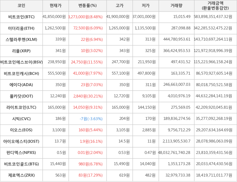 비트코인, 이더리움, 스텔라루멘, 리플, 비트코인에스브이, 비트코인캐시, 에이다, 폴카닷, 라이트코인, 시빅, 이오스, 아이오에스티, 펀디엑스, 비트코인골드, 제로엑스