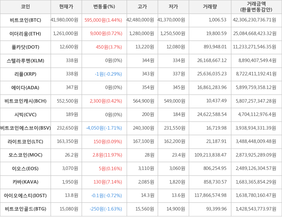 비트코인, 이더리움, 폴카닷, 스텔라루멘, 리플, 에이다, 비트코인캐시, 시빅, 비트코인에스브이, 라이트코인, 모스코인, 이오스, 카바, 아이오에스티, 비트코인골드