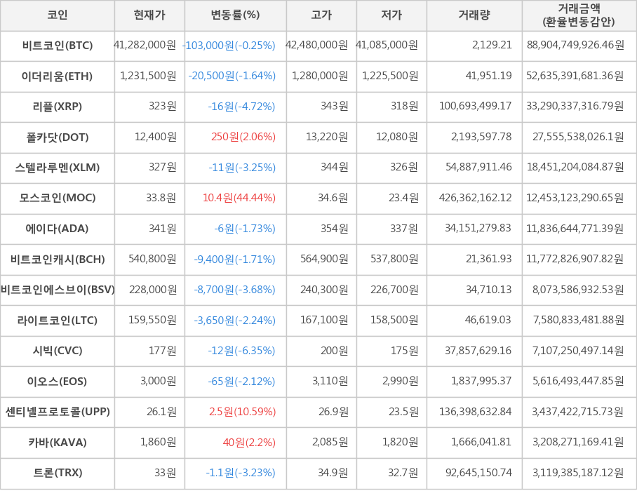 비트코인, 이더리움, 리플, 폴카닷, 스텔라루멘, 모스코인, 에이다, 비트코인캐시, 비트코인에스브이, 라이트코인, 시빅, 이오스, 센티넬프로토콜, 카바, 트론