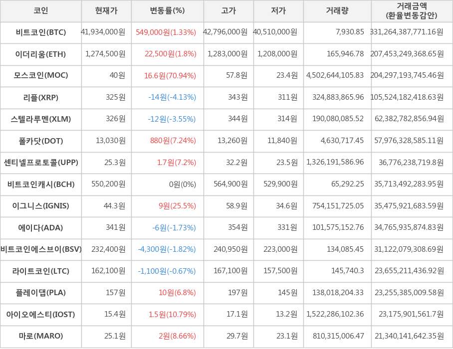 비트코인, 이더리움, 모스코인, 리플, 스텔라루멘, 폴카닷, 센티넬프로토콜, 비트코인캐시, 이그니스, 에이다, 비트코인에스브이, 라이트코인, 플레이댑, 아이오에스티, 마로