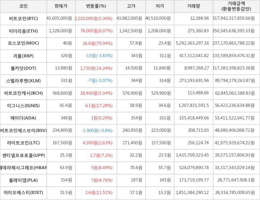 비트코인, 이더리움, 모스코인, 리플, 폴카닷, 스텔라루멘, 비트코인캐시, 이그니스, 에이다, 비트코인에스브이, 라이트코인, 센티넬프로토콜, 헤데라해시그래프, 플레이댑, 아이오에스티