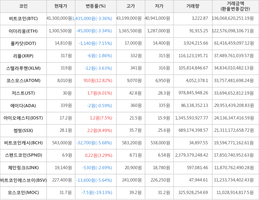 비트코인, 이더리움, 폴카닷, 리플, 스텔라루멘, 코스모스, 저스트, 에이다, 아이오에스티, 썸씽, 비트코인캐시, 스펜드코인, 체인링크, 비트코인에스브이, 모스코인