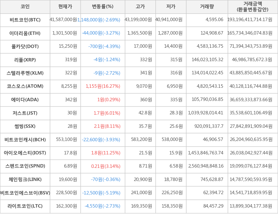 비트코인, 이더리움, 폴카닷, 리플, 스텔라루멘, 코스모스, 에이다, 저스트, 썸씽, 비트코인캐시, 아이오에스티, 스펜드코인, 체인링크, 비트코인에스브이, 라이트코인