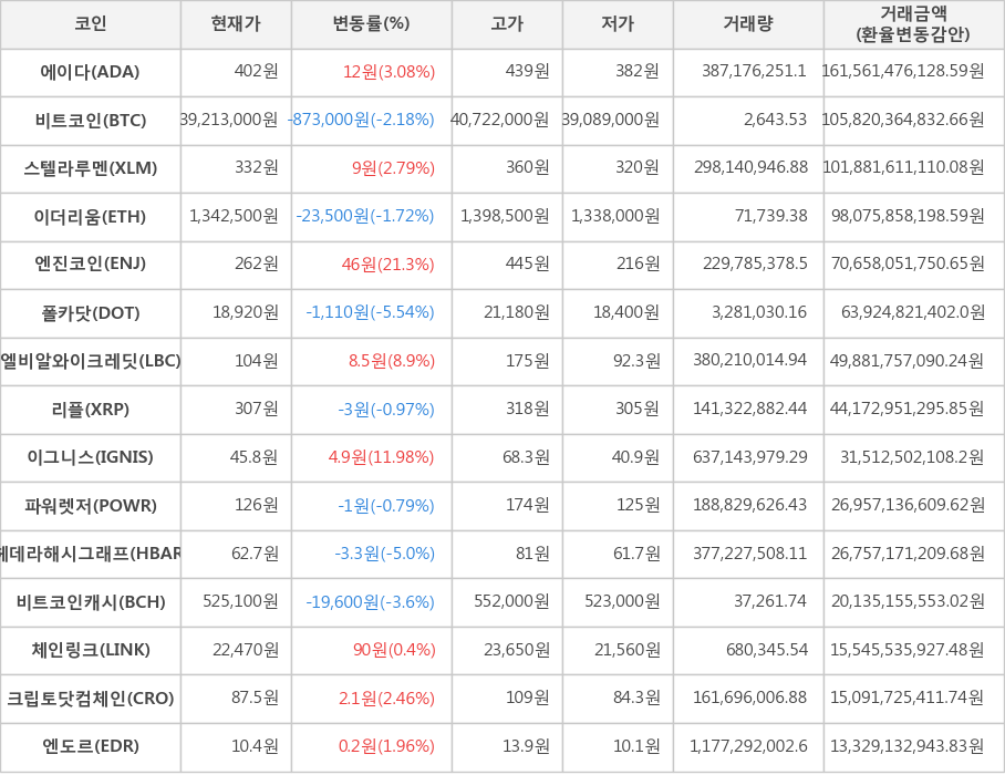 비트코인, 에이다, 스텔라루멘, 이더리움, 엔진코인, 폴카닷, 엘비알와이크레딧, 리플, 이그니스, 파워렛저, 헤데라해시그래프, 비트코인캐시, 체인링크, 크립토닷컴체인, 엔도르