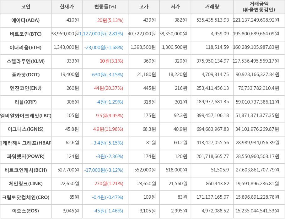 비트코인, 에이다, 이더리움, 스텔라루멘, 폴카닷, 엔진코인, 리플, 엘비알와이크레딧, 이그니스, 헤데라해시그래프, 파워렛저, 비트코인캐시, 체인링크, 크립토닷컴체인, 이오스