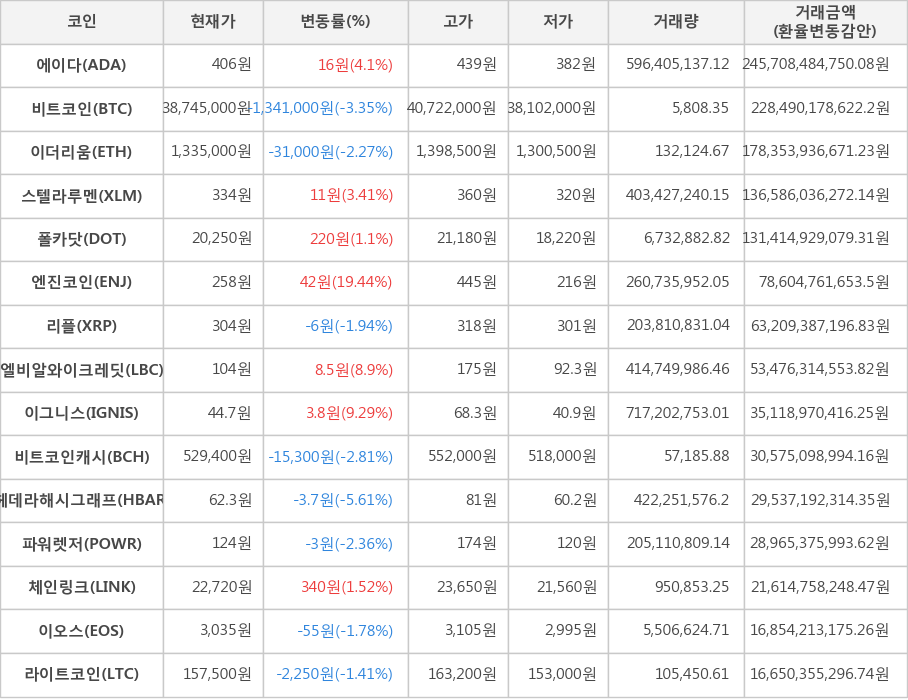 비트코인, 에이다, 이더리움, 스텔라루멘, 폴카닷, 엔진코인, 리플, 엘비알와이크레딧, 이그니스, 비트코인캐시, 헤데라해시그래프, 파워렛저, 체인링크, 이오스, 라이트코인