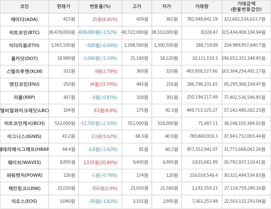 비트코인, 에이다, 이더리움, 폴카닷, 스텔라루멘, 엔진코인, 리플, 엘비알와이크레딧, 비트코인캐시, 이그니스, 헤데라해시그래프, 웨이브, 파워렛저, 체인링크, 이오스