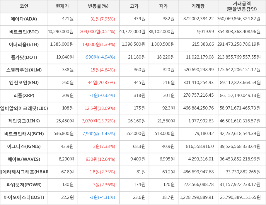 비트코인, 에이다, 이더리움, 폴카닷, 스텔라루멘, 엔진코인, 리플, 엘비알와이크레딧, 체인링크, 비트코인캐시, 이그니스, 웨이브, 헤데라해시그래프, 파워렛저, 아이오에스티
