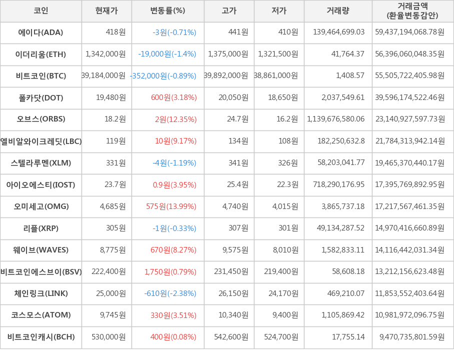 비트코인, 에이다, 이더리움, 폴카닷, 오브스, 엘비알와이크레딧, 스텔라루멘, 아이오에스티, 오미세고, 리플, 웨이브, 비트코인에스브이, 체인링크, 코스모스, 비트코인캐시