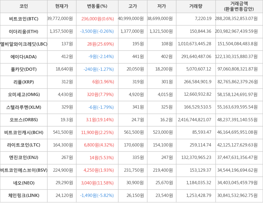 비트코인, 이더리움, 엘비알와이크레딧, 에이다, 폴카닷, 리플, 오미세고, 스텔라루멘, 오브스, 비트코인캐시, 라이트코인, 엔진코인, 비트코인에스브이, 네오, 체인링크