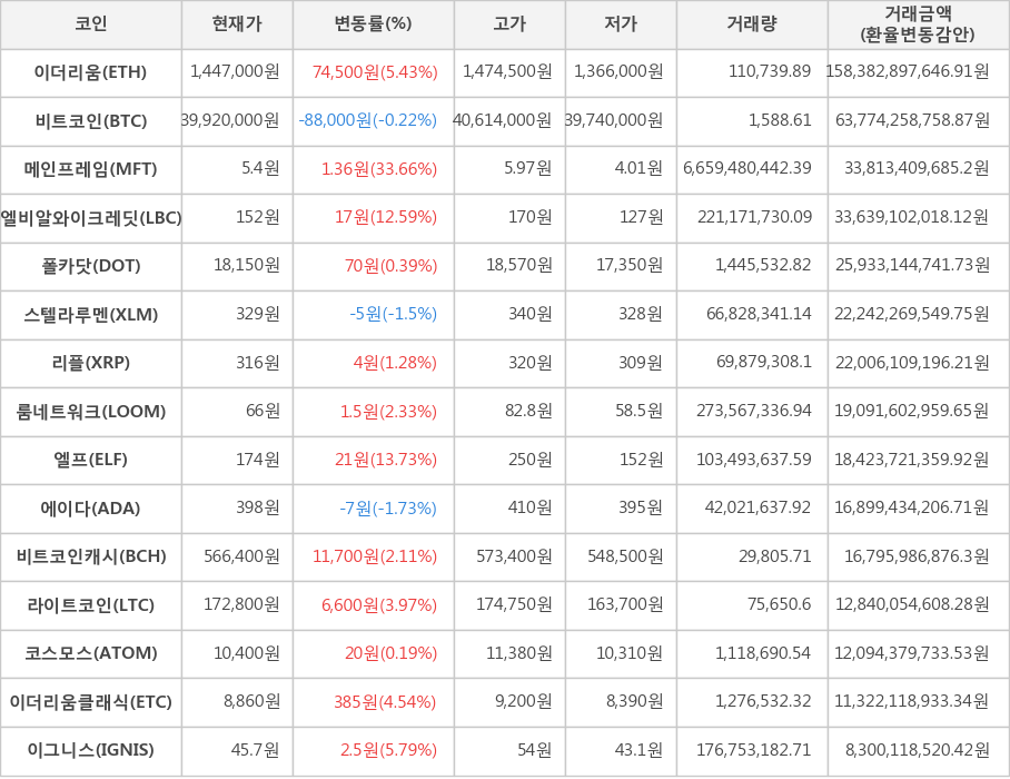 비트코인, 이더리움, 메인프레임, 엘비알와이크레딧, 폴카닷, 스텔라루멘, 리플, 룸네트워크, 엘프, 에이다, 비트코인캐시, 라이트코인, 코스모스, 이더리움클래식, 이그니스