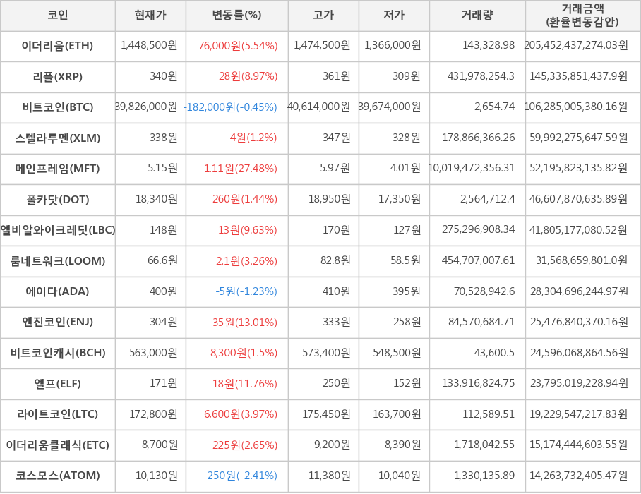 비트코인, 이더리움, 리플, 스텔라루멘, 메인프레임, 폴카닷, 엘비알와이크레딧, 룸네트워크, 에이다, 엔진코인, 비트코인캐시, 엘프, 라이트코인, 이더리움클래식, 코스모스