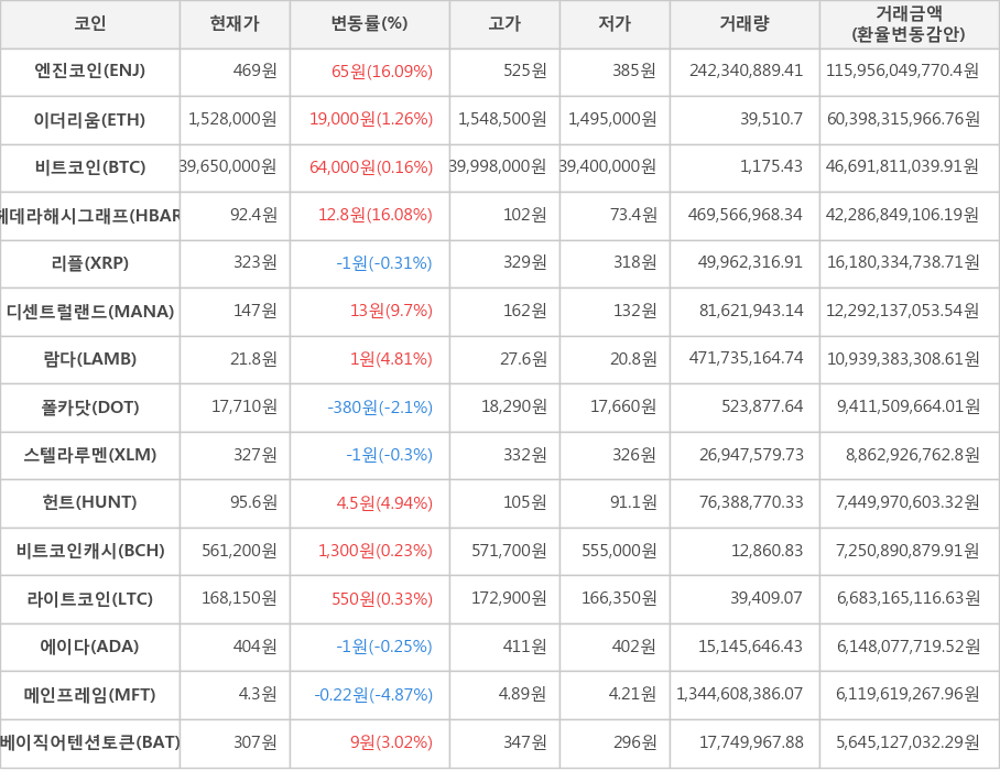 비트코인, 엔진코인, 이더리움, 헤데라해시그래프, 리플, 디센트럴랜드, 람다, 폴카닷, 스텔라루멘, 헌트, 비트코인캐시, 라이트코인, 에이다, 메인프레임, 베이직어텐션토큰