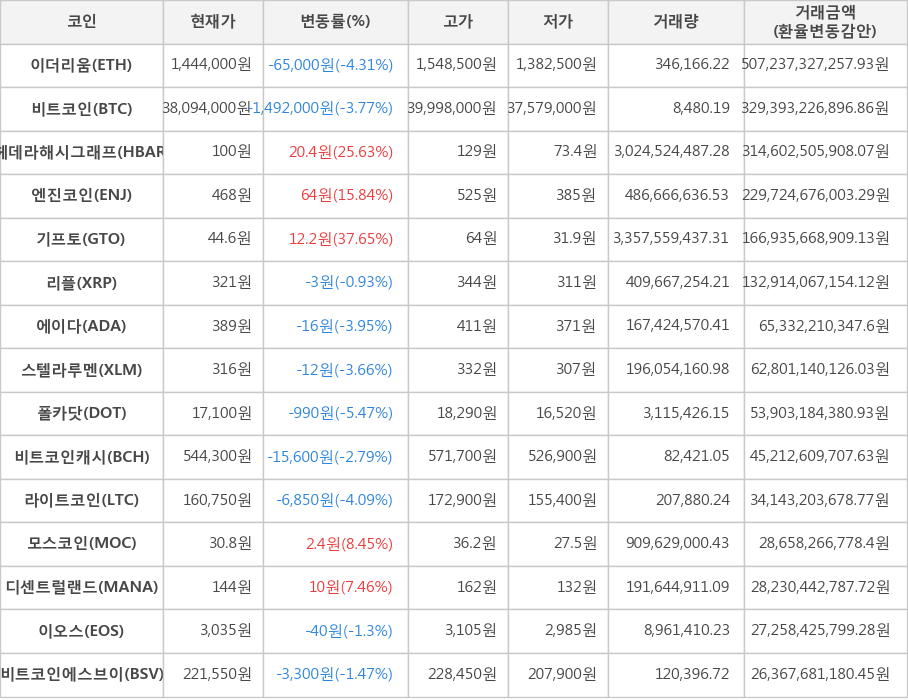 비트코인, 이더리움, 헤데라해시그래프, 엔진코인, 기프토, 리플, 에이다, 스텔라루멘, 폴카닷, 비트코인캐시, 라이트코인, 모스코인, 디센트럴랜드, 이오스, 비트코인에스브이