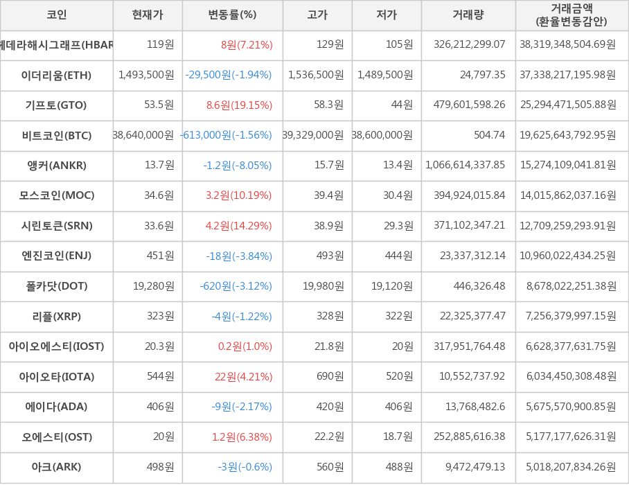 비트코인, 헤데라해시그래프, 이더리움, 기프토, 앵커, 모스코인, 시린토큰, 엔진코인, 폴카닷, 리플, 아이오에스티, 아이오타, 에이다, 오에스티, 아크