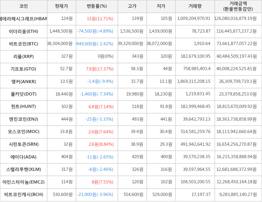 비트코인, 헤데라해시그래프, 이더리움, 리플, 기프토, 앵커, 폴카닷, 헌트, 엔진코인, 모스코인, 시린토큰, 에이다, 스텔라루멘, 아인스타이늄, 비트코인캐시