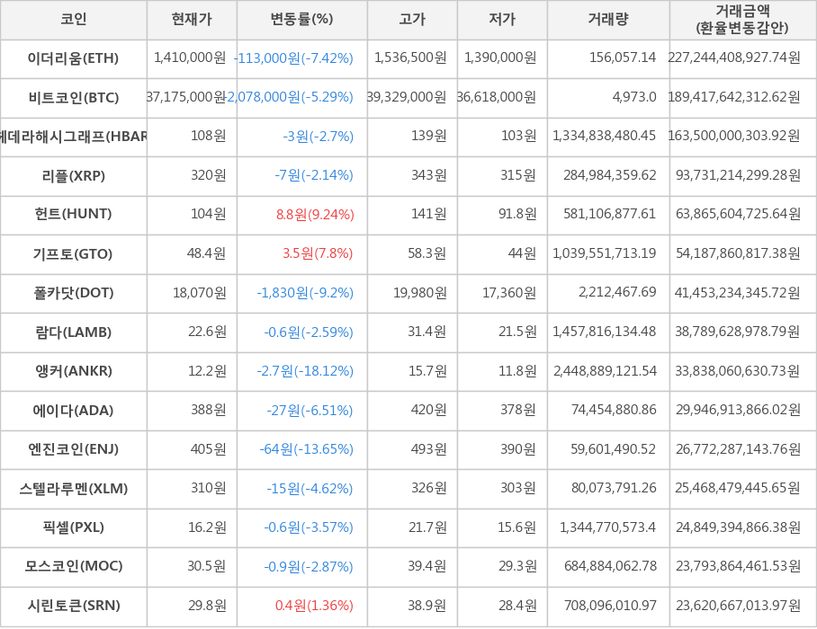 비트코인, 이더리움, 헤데라해시그래프, 리플, 헌트, 기프토, 폴카닷, 람다, 앵커, 에이다, 엔진코인, 스텔라루멘, 픽셀, 모스코인, 시린토큰