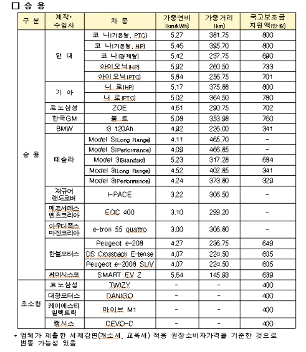 차량별 국고보조금(`21년 기준) 