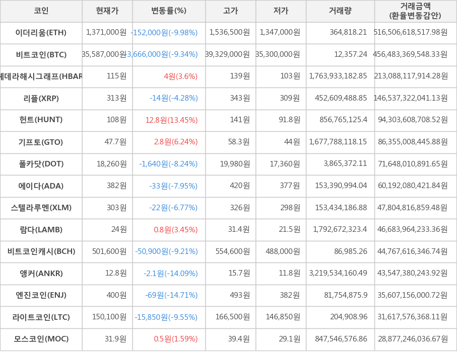 비트코인, 이더리움, 헤데라해시그래프, 리플, 헌트, 기프토, 폴카닷, 에이다, 스텔라루멘, 람다, 비트코인캐시, 앵커, 엔진코인, 라이트코인, 모스코인