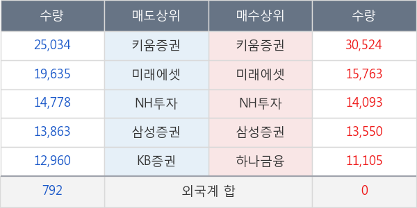 아이에스동서