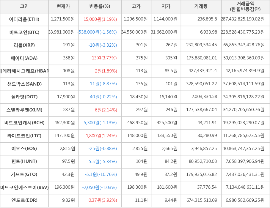 비트코인, 이더리움, 리플, 에이다, 헤데라해시그래프, 샌드박스, 폴카닷, 스텔라루멘, 비트코인캐시, 라이트코인, 이오스, 헌트, 기프토, 비트코인에스브이, 엔도르