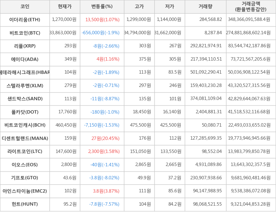 비트코인, 이더리움, 리플, 에이다, 헤데라해시그래프, 스텔라루멘, 샌드박스, 폴카닷, 비트코인캐시, 디센트럴랜드, 라이트코인, 이오스, 기프토, 아인스타이늄, 헌트