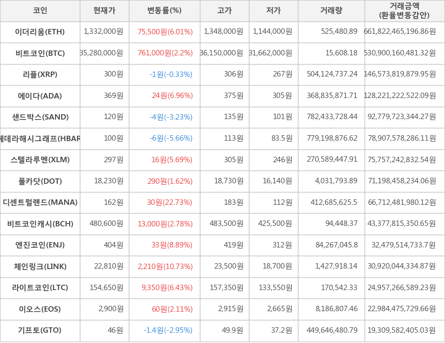 비트코인, 이더리움, 리플, 에이다, 샌드박스, 헤데라해시그래프, 스텔라루멘, 폴카닷, 디센트럴랜드, 비트코인캐시, 엔진코인, 체인링크, 라이트코인, 이오스, 기프토