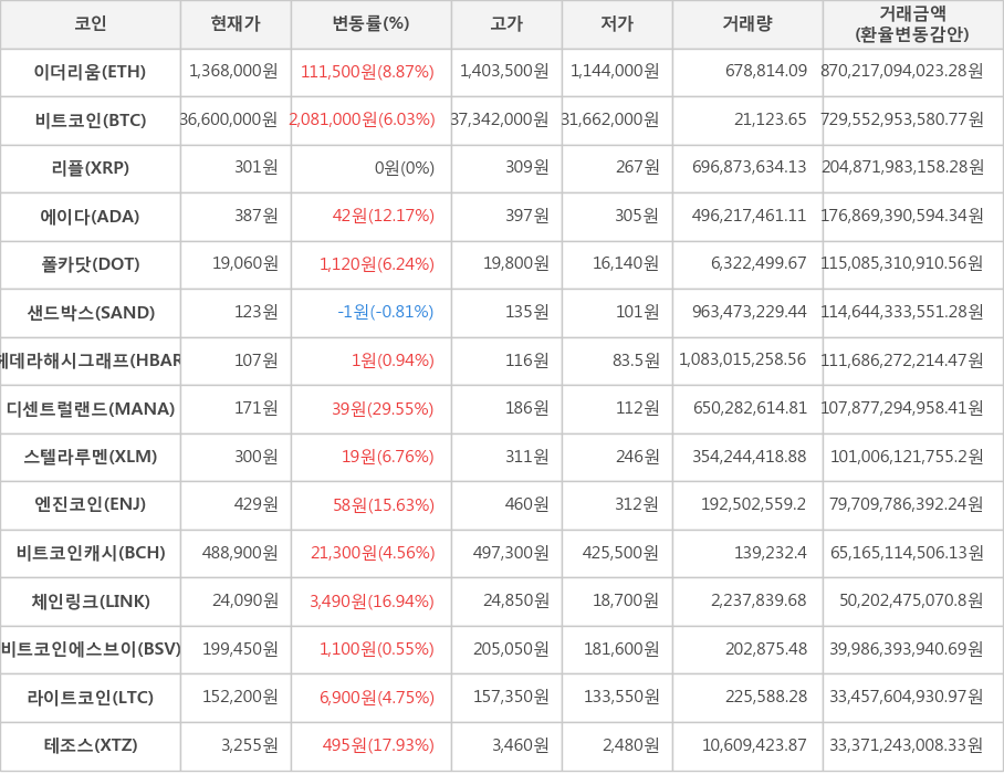 비트코인, 이더리움, 리플, 에이다, 폴카닷, 샌드박스, 헤데라해시그래프, 디센트럴랜드, 스텔라루멘, 엔진코인, 비트코인캐시, 체인링크, 비트코인에스브이, 라이트코인, 테조스