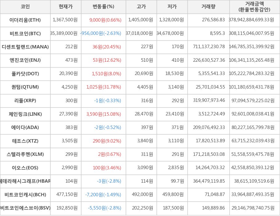 비트코인, 이더리움, 디센트럴랜드, 엔진코인, 폴카닷, 퀀텀, 리플, 체인링크, 에이다, 테조스, 스텔라루멘, 이오스, 헤데라해시그래프, 비트코인캐시, 비트코인에스브이