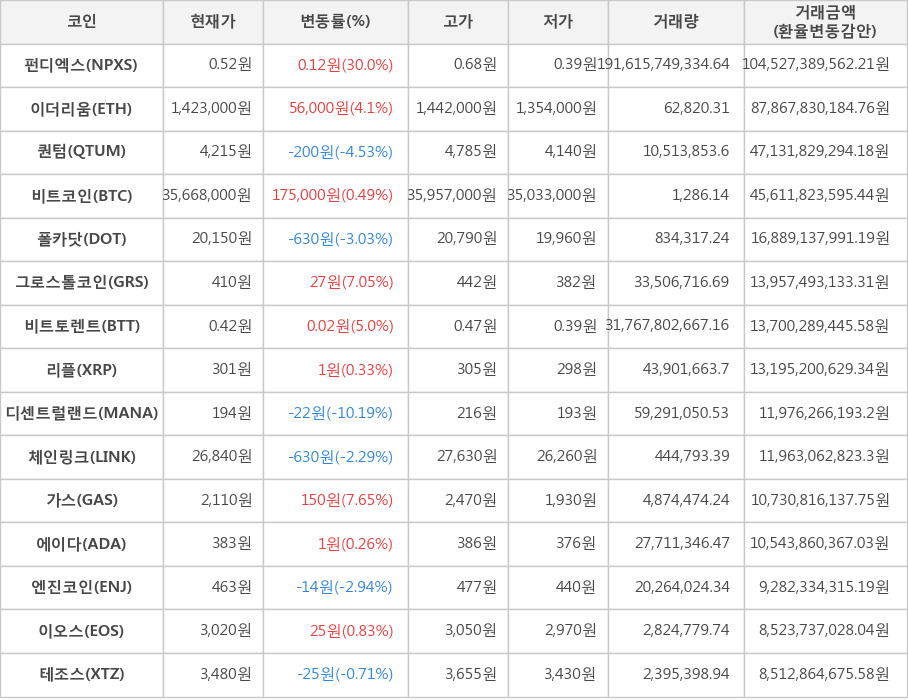 비트코인, 펀디엑스, 이더리움, 퀀텀, 폴카닷, 그로스톨코인, 비트토렌트, 리플, 디센트럴랜드, 체인링크, 가스, 에이다, 엔진코인, 이오스, 테조스