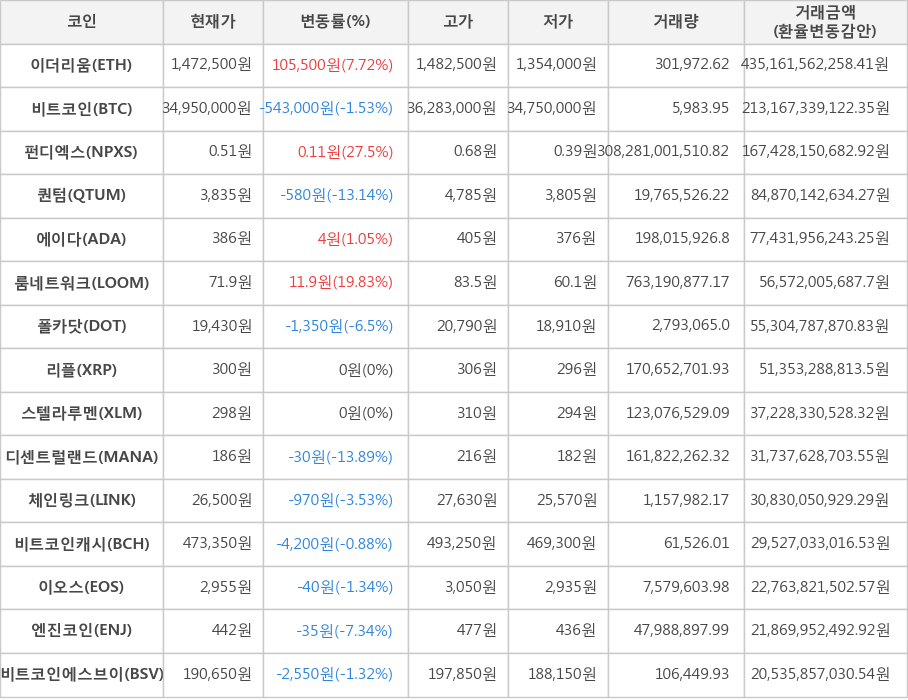 비트코인, 이더리움, 펀디엑스, 퀀텀, 에이다, 룸네트워크, 폴카닷, 리플, 스텔라루멘, 디센트럴랜드, 체인링크, 비트코인캐시, 이오스, 엔진코인, 비트코인에스브이