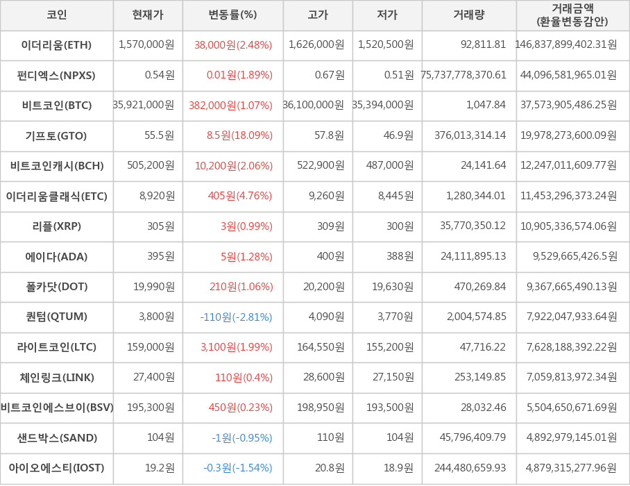 비트코인, 이더리움, 펀디엑스, 기프토, 비트코인캐시, 이더리움클래식, 리플, 에이다, 폴카닷, 퀀텀, 라이트코인, 체인링크, 비트코인에스브이, 샌드박스, 아이오에스티