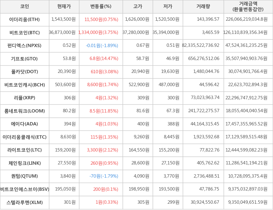 비트코인, 이더리움, 펀디엑스, 기프토, 폴카닷, 비트코인캐시, 리플, 룸네트워크, 에이다, 이더리움클래식, 라이트코인, 체인링크, 퀀텀, 비트코인에스브이, 스텔라루멘