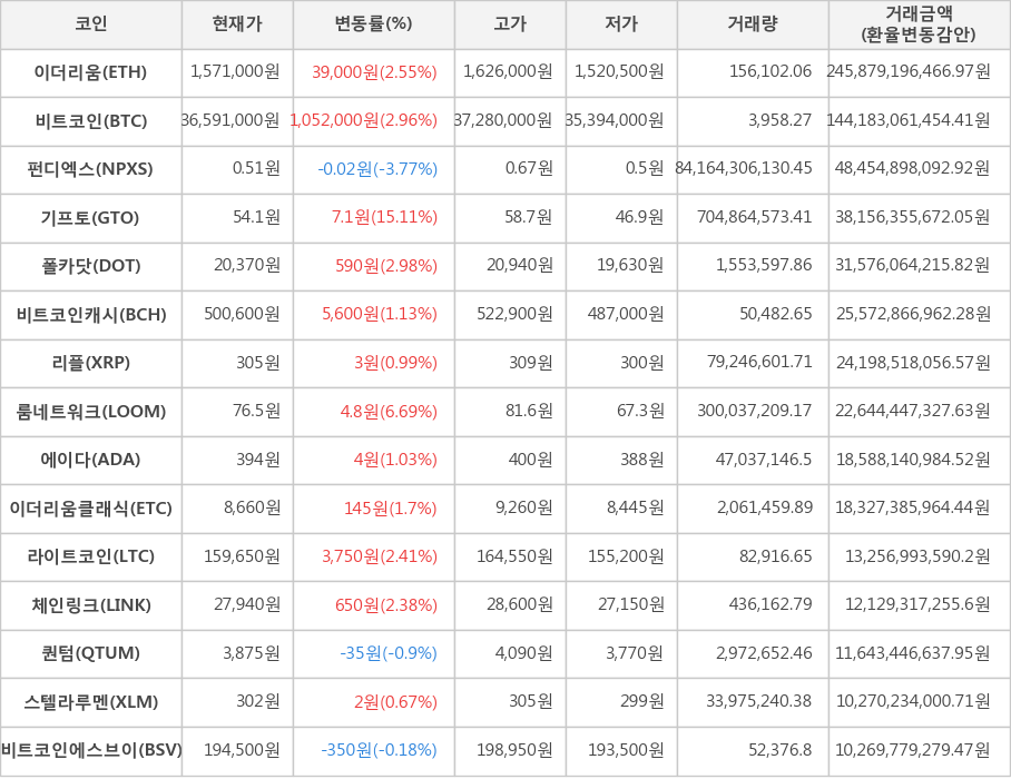 비트코인, 이더리움, 펀디엑스, 기프토, 폴카닷, 비트코인캐시, 리플, 룸네트워크, 에이다, 이더리움클래식, 라이트코인, 체인링크, 퀀텀, 스텔라루멘, 비트코인에스브이