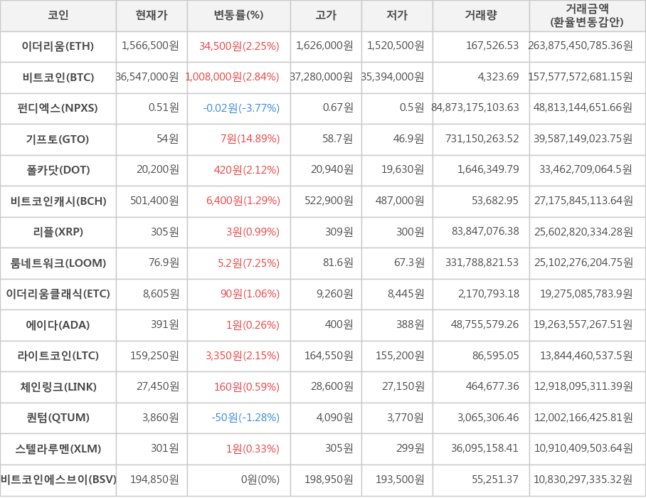 비트코인, 이더리움, 펀디엑스, 기프토, 폴카닷, 비트코인캐시, 리플, 룸네트워크, 이더리움클래식, 에이다, 라이트코인, 체인링크, 퀀텀, 스텔라루멘, 비트코인에스브이