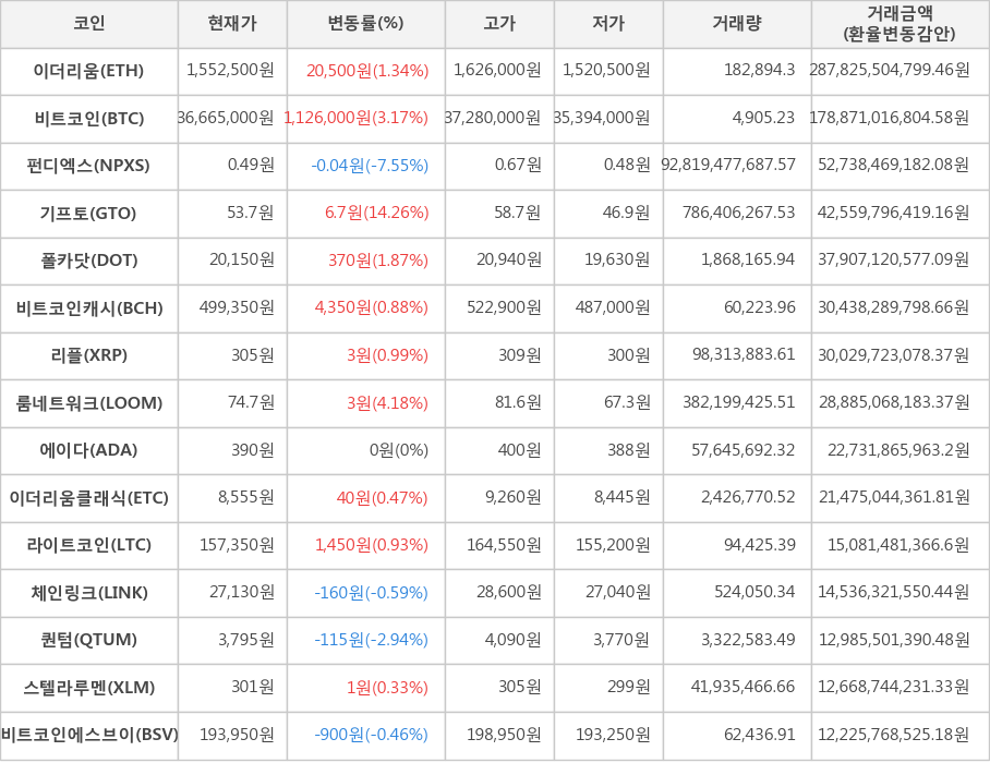 비트코인, 이더리움, 펀디엑스, 기프토, 폴카닷, 비트코인캐시, 리플, 룸네트워크, 에이다, 이더리움클래식, 라이트코인, 체인링크, 퀀텀, 스텔라루멘, 비트코인에스브이