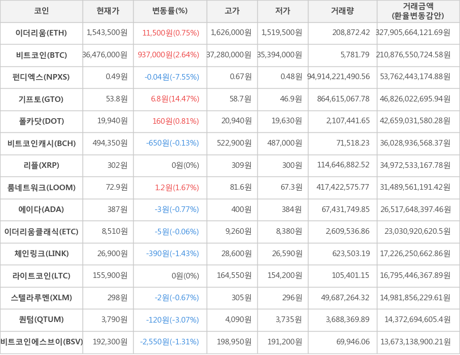 비트코인, 이더리움, 펀디엑스, 기프토, 폴카닷, 비트코인캐시, 리플, 룸네트워크, 에이다, 이더리움클래식, 체인링크, 라이트코인, 스텔라루멘, 퀀텀, 비트코인에스브이