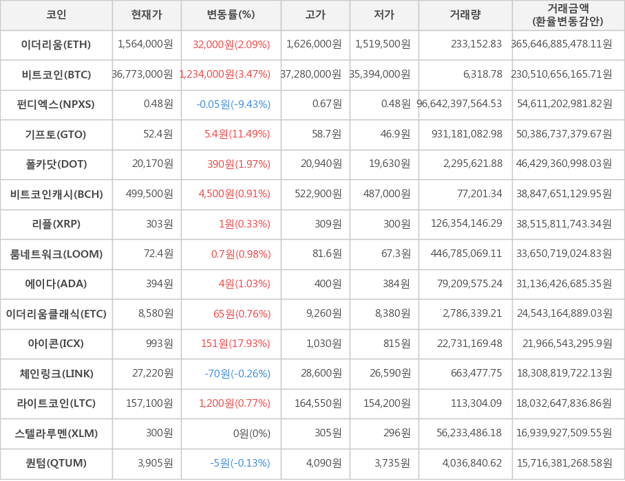 비트코인, 이더리움, 펀디엑스, 기프토, 폴카닷, 비트코인캐시, 리플, 룸네트워크, 에이다, 이더리움클래식, 아이콘, 체인링크, 라이트코인, 스텔라루멘, 퀀텀