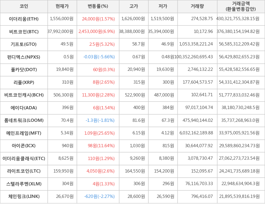 비트코인, 이더리움, 기프토, 펀디엑스, 폴카닷, 리플, 비트코인캐시, 에이다, 룸네트워크, 메인프레임, 아이콘, 이더리움클래식, 라이트코인, 스텔라루멘, 체인링크