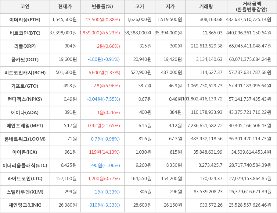 비트코인, 이더리움, 리플, 폴카닷, 비트코인캐시, 기프토, 펀디엑스, 에이다, 메인프레임, 룸네트워크, 아이콘, 이더리움클래식, 라이트코인, 스텔라루멘, 체인링크