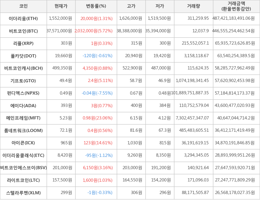 비트코인, 이더리움, 리플, 폴카닷, 비트코인캐시, 기프토, 펀디엑스, 에이다, 메인프레임, 룸네트워크, 아이콘, 이더리움클래식, 비트코인에스브이, 라이트코인, 스텔라루멘