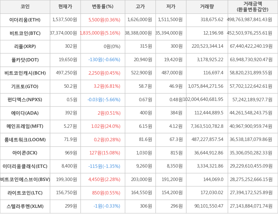 비트코인, 이더리움, 리플, 폴카닷, 비트코인캐시, 기프토, 펀디엑스, 에이다, 메인프레임, 룸네트워크, 아이콘, 이더리움클래식, 비트코인에스브이, 라이트코인, 스텔라루멘