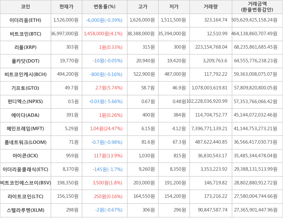 비트코인, 이더리움, 리플, 폴카닷, 비트코인캐시, 기프토, 펀디엑스, 에이다, 메인프레임, 룸네트워크, 아이콘, 이더리움클래식, 비트코인에스브이, 라이트코인, 스텔라루멘