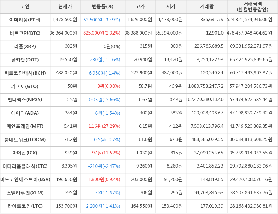 비트코인, 이더리움, 리플, 폴카닷, 비트코인캐시, 기프토, 펀디엑스, 에이다, 메인프레임, 룸네트워크, 아이콘, 이더리움클래식, 비트코인에스브이, 스텔라루멘, 라이트코인