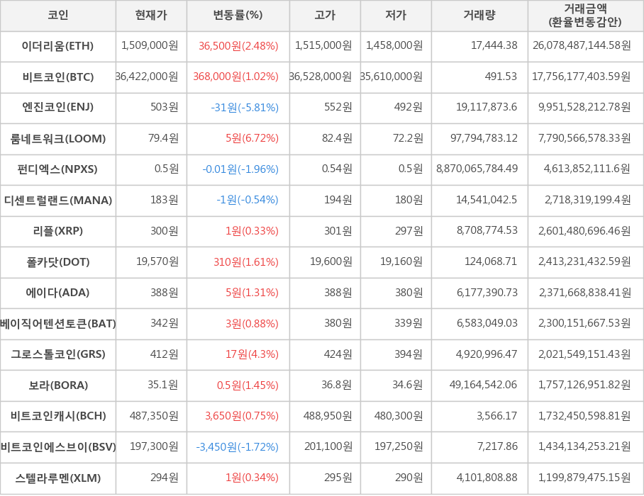 비트코인, 이더리움, 엔진코인, 룸네트워크, 펀디엑스, 디센트럴랜드, 리플, 폴카닷, 에이다, 베이직어텐션토큰, 그로스톨코인, 보라, 비트코인캐시, 비트코인에스브이, 스텔라루멘